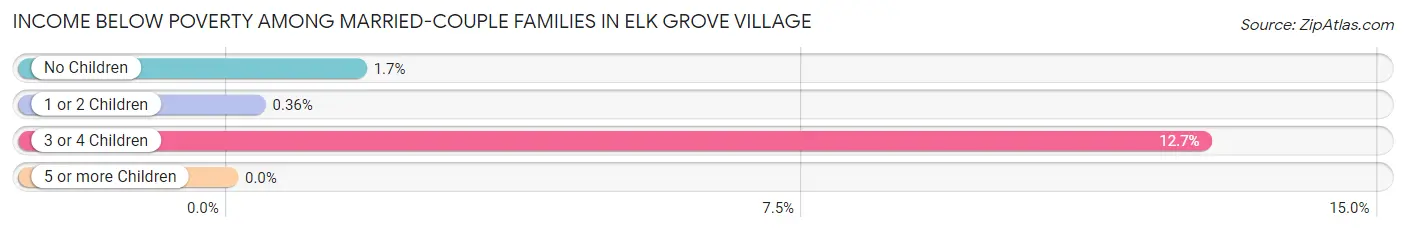 Income Below Poverty Among Married-Couple Families in Elk Grove Village