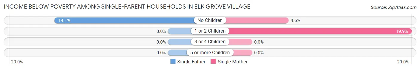 Income Below Poverty Among Single-Parent Households in Elk Grove Village