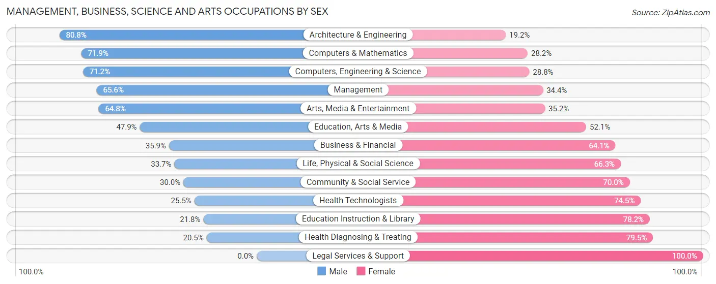 Management, Business, Science and Arts Occupations by Sex in Elk Grove Village