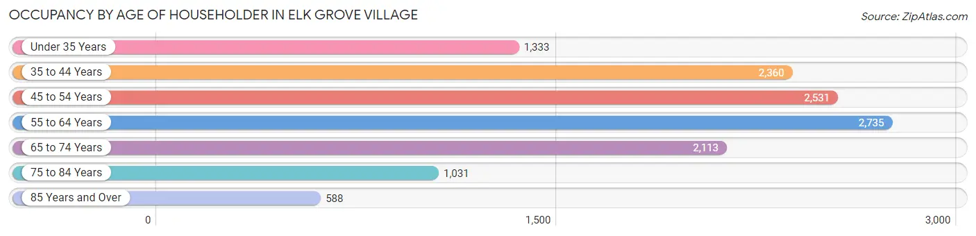 Occupancy by Age of Householder in Elk Grove Village