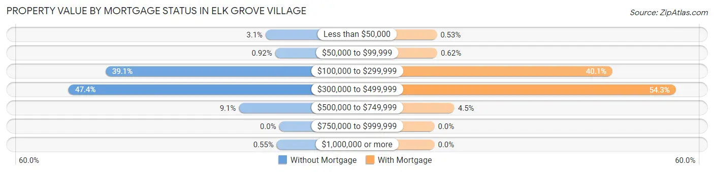 Property Value by Mortgage Status in Elk Grove Village