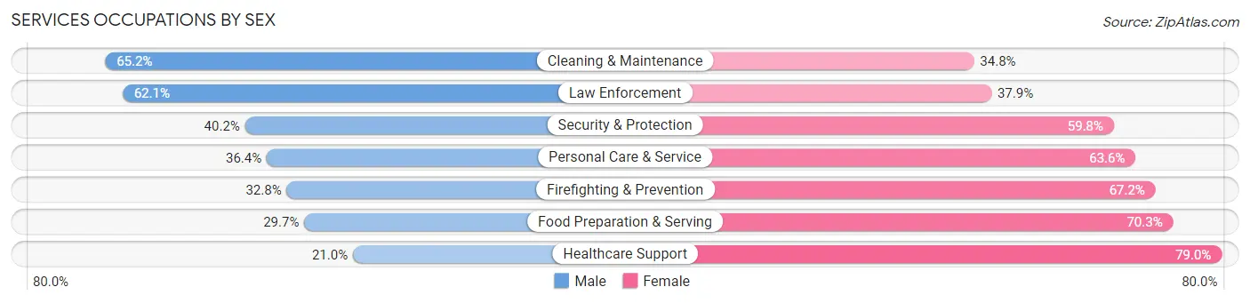 Services Occupations by Sex in Elk Grove Village