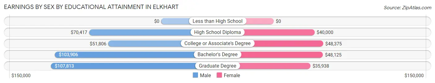 Earnings by Sex by Educational Attainment in Elkhart