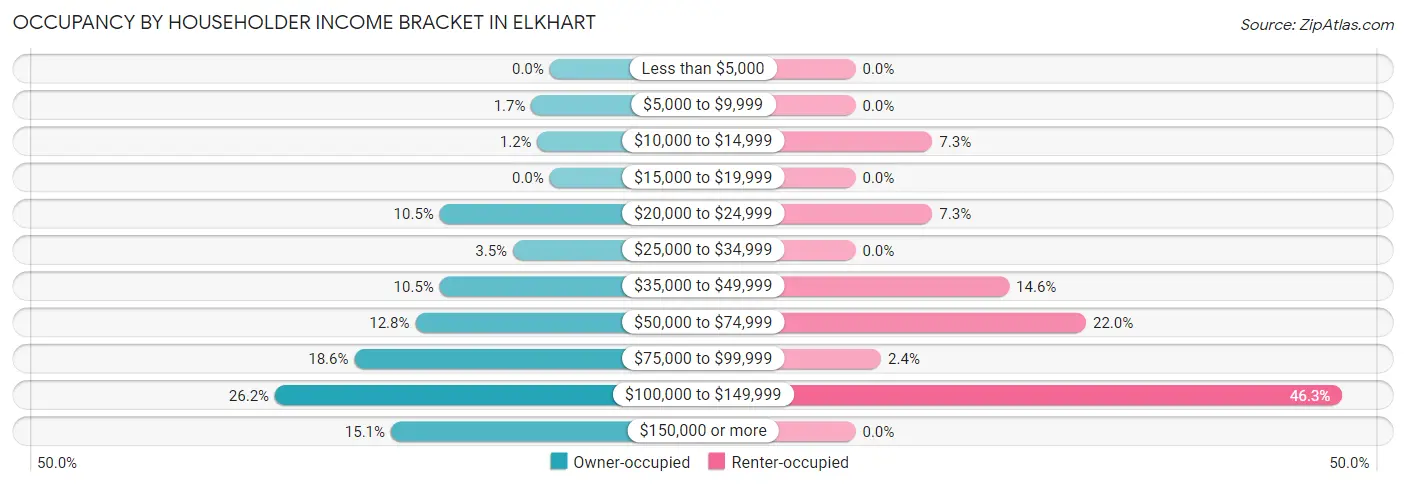 Occupancy by Householder Income Bracket in Elkhart