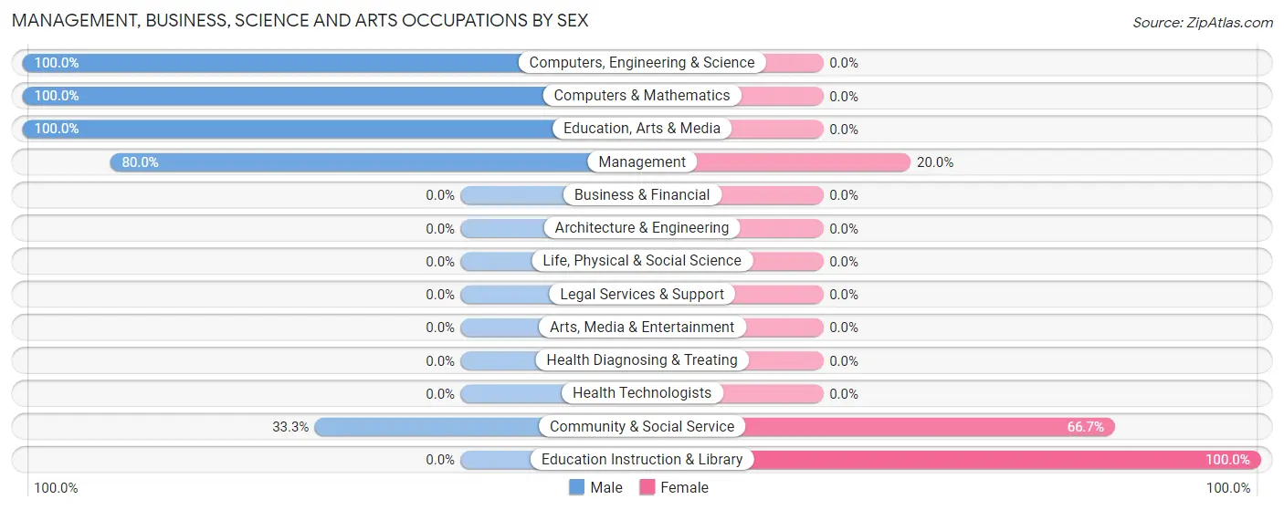 Management, Business, Science and Arts Occupations by Sex in Ellis Grove