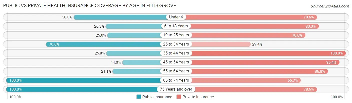 Public vs Private Health Insurance Coverage by Age in Ellis Grove