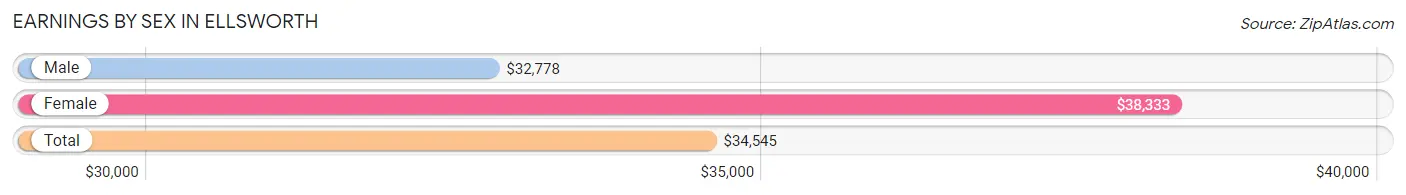 Earnings by Sex in Ellsworth