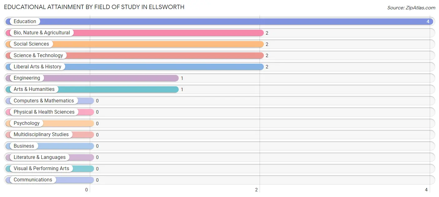 Educational Attainment by Field of Study in Ellsworth