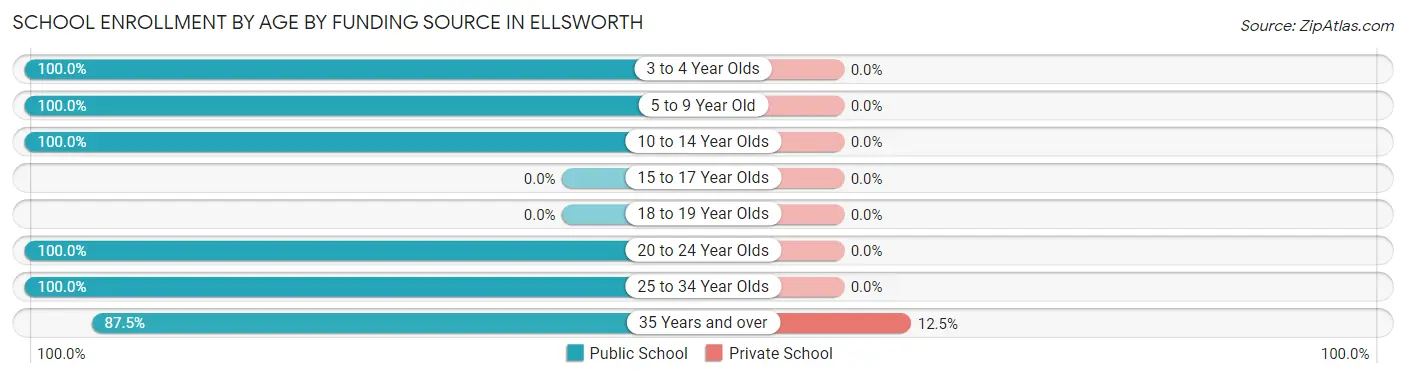School Enrollment by Age by Funding Source in Ellsworth