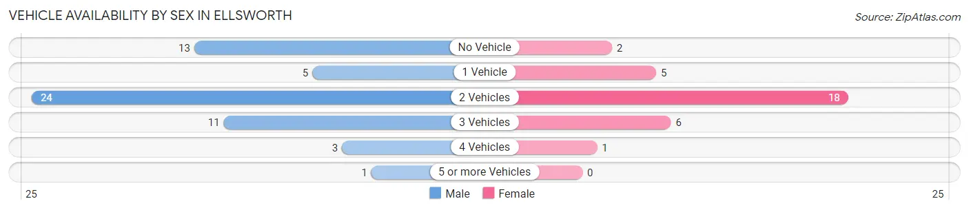 Vehicle Availability by Sex in Ellsworth