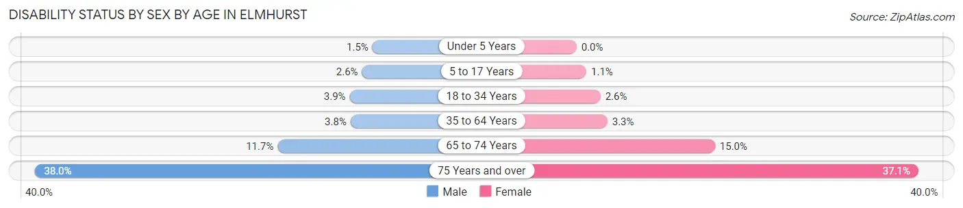 Disability Status by Sex by Age in Elmhurst