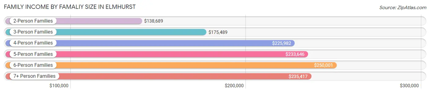 Family Income by Famaliy Size in Elmhurst