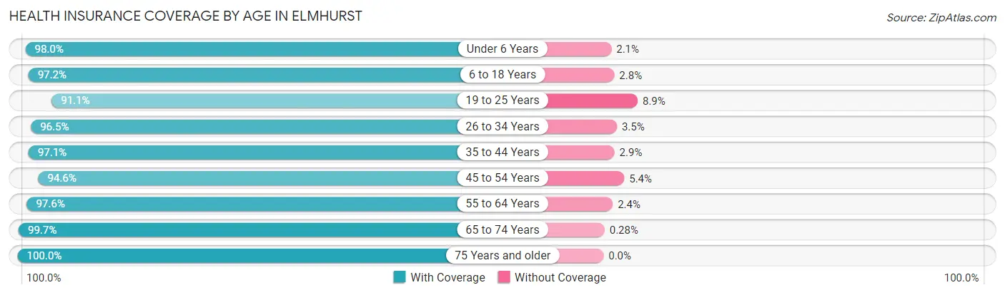 Health Insurance Coverage by Age in Elmhurst