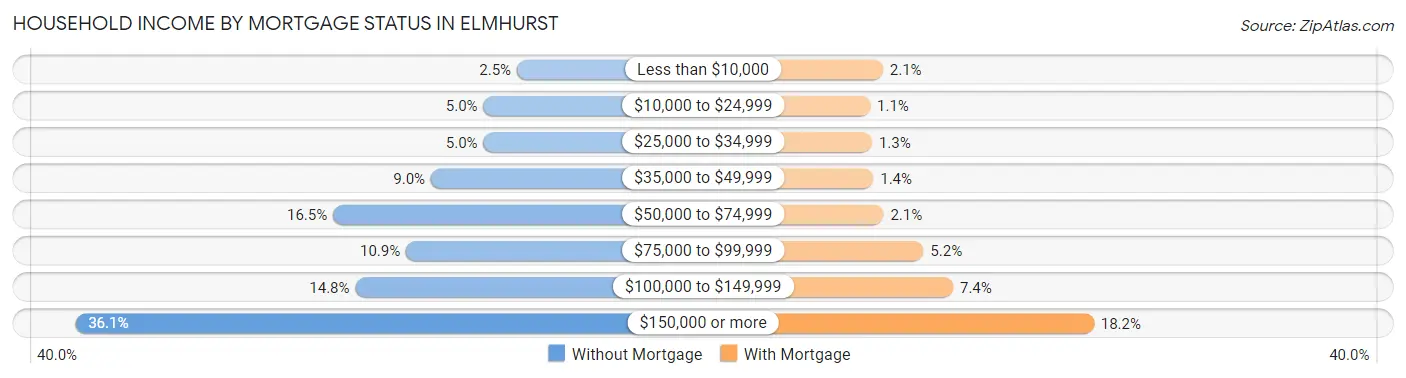 Household Income by Mortgage Status in Elmhurst