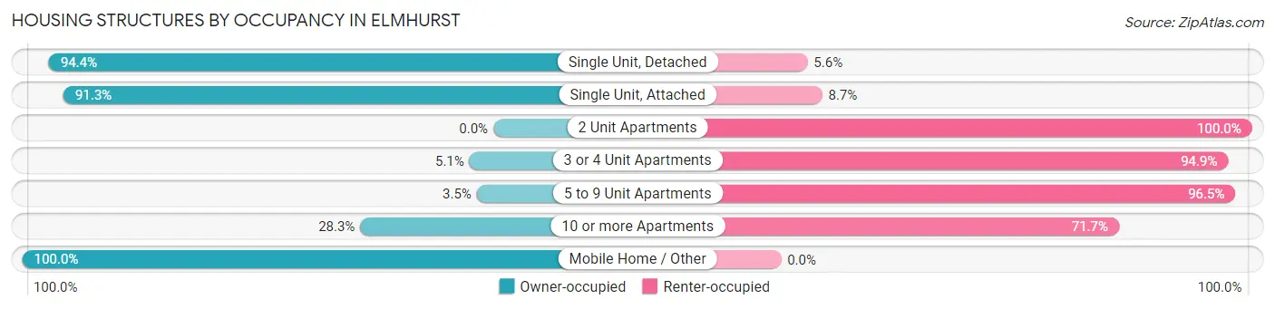 Housing Structures by Occupancy in Elmhurst