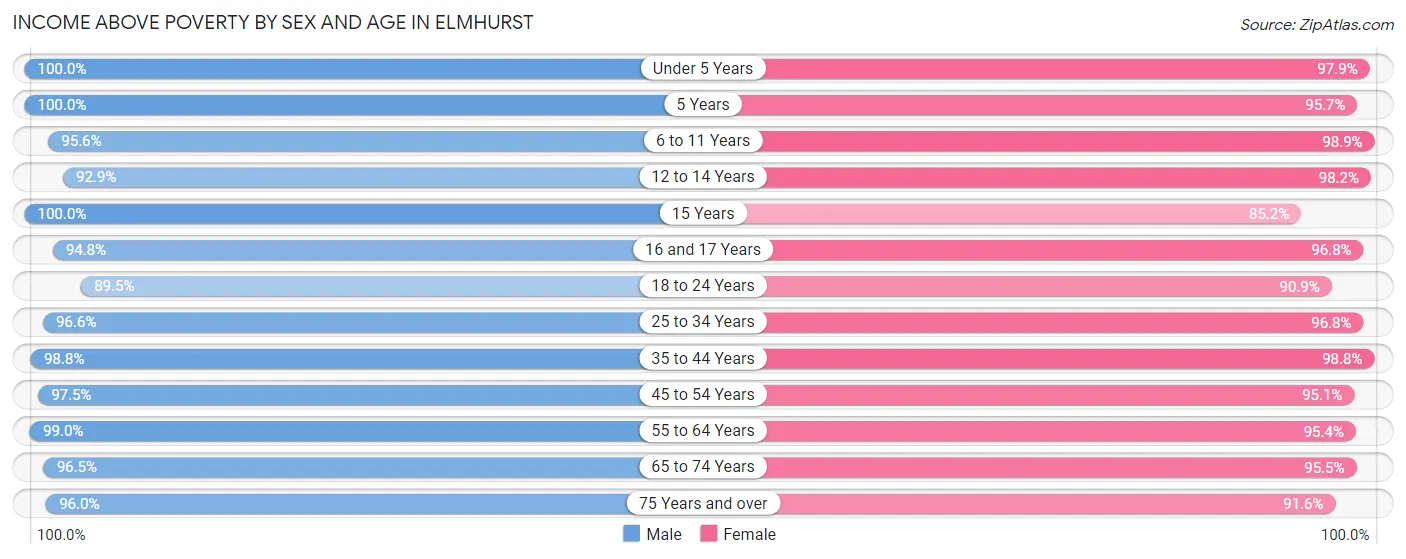 Income Above Poverty by Sex and Age in Elmhurst