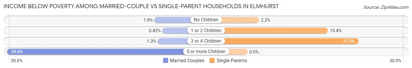 Income Below Poverty Among Married-Couple vs Single-Parent Households in Elmhurst