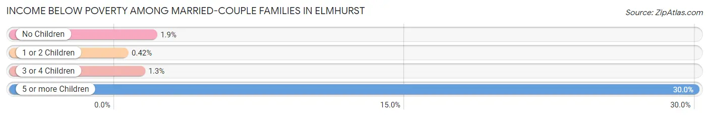 Income Below Poverty Among Married-Couple Families in Elmhurst