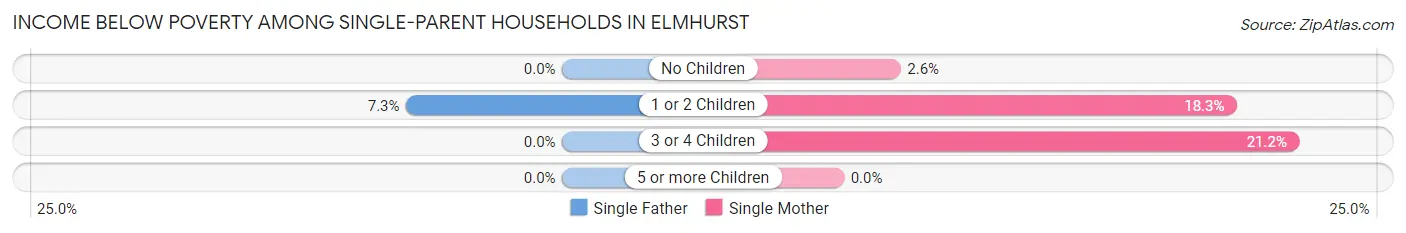 Income Below Poverty Among Single-Parent Households in Elmhurst