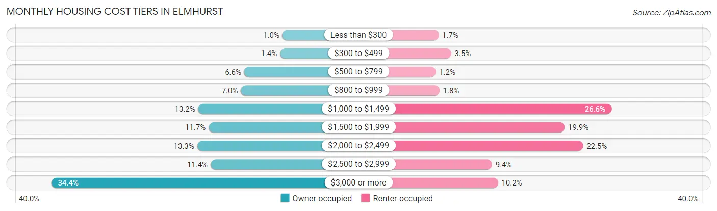Monthly Housing Cost Tiers in Elmhurst