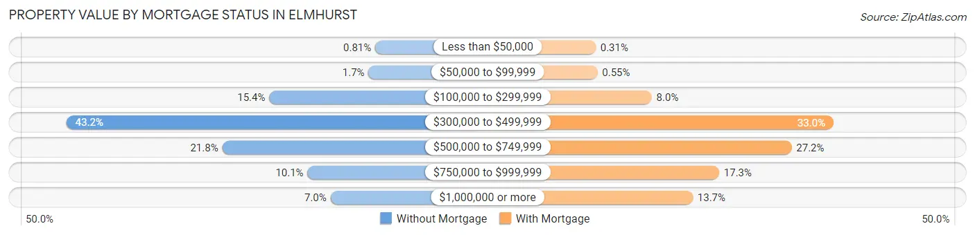 Property Value by Mortgage Status in Elmhurst