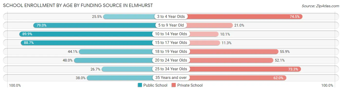 School Enrollment by Age by Funding Source in Elmhurst