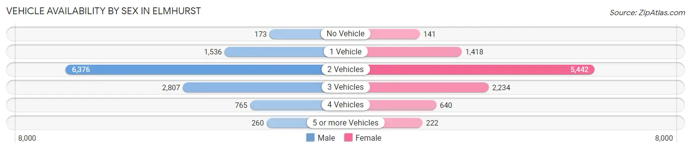 Vehicle Availability by Sex in Elmhurst