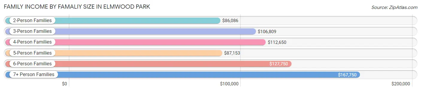 Family Income by Famaliy Size in Elmwood Park