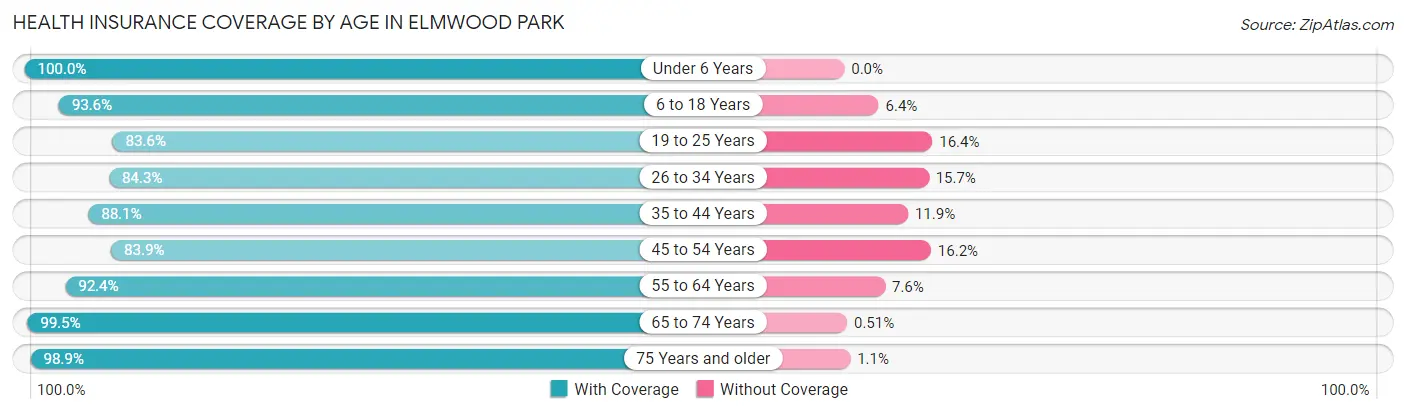 Health Insurance Coverage by Age in Elmwood Park