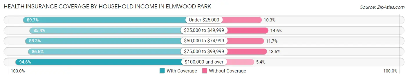 Health Insurance Coverage by Household Income in Elmwood Park