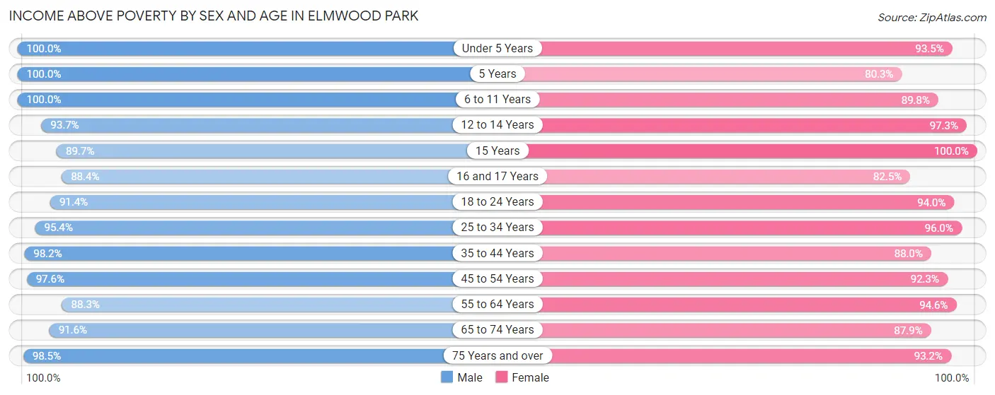 Income Above Poverty by Sex and Age in Elmwood Park
