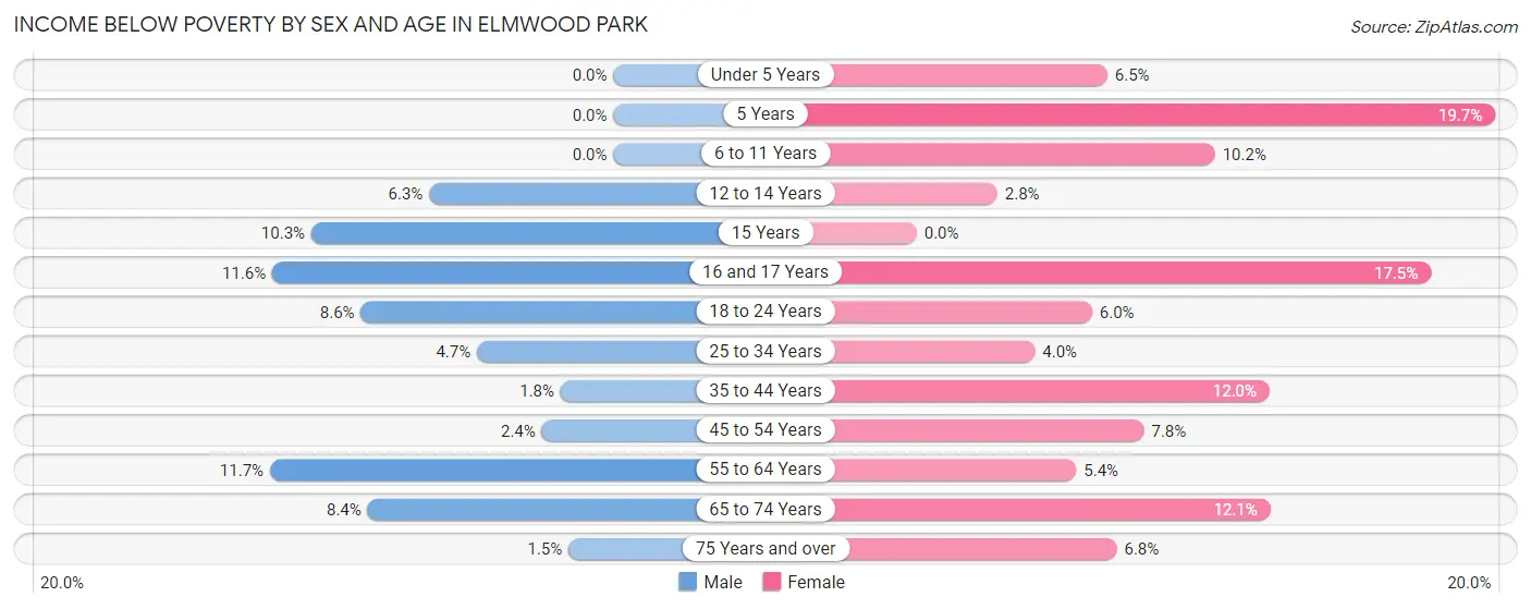 Income Below Poverty by Sex and Age in Elmwood Park