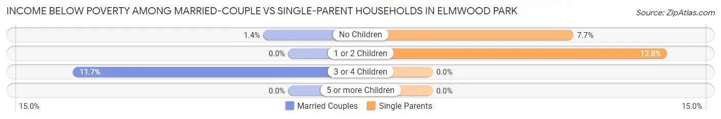 Income Below Poverty Among Married-Couple vs Single-Parent Households in Elmwood Park