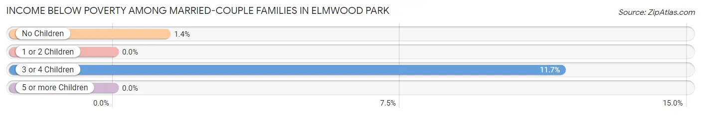 Income Below Poverty Among Married-Couple Families in Elmwood Park