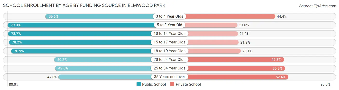 School Enrollment by Age by Funding Source in Elmwood Park