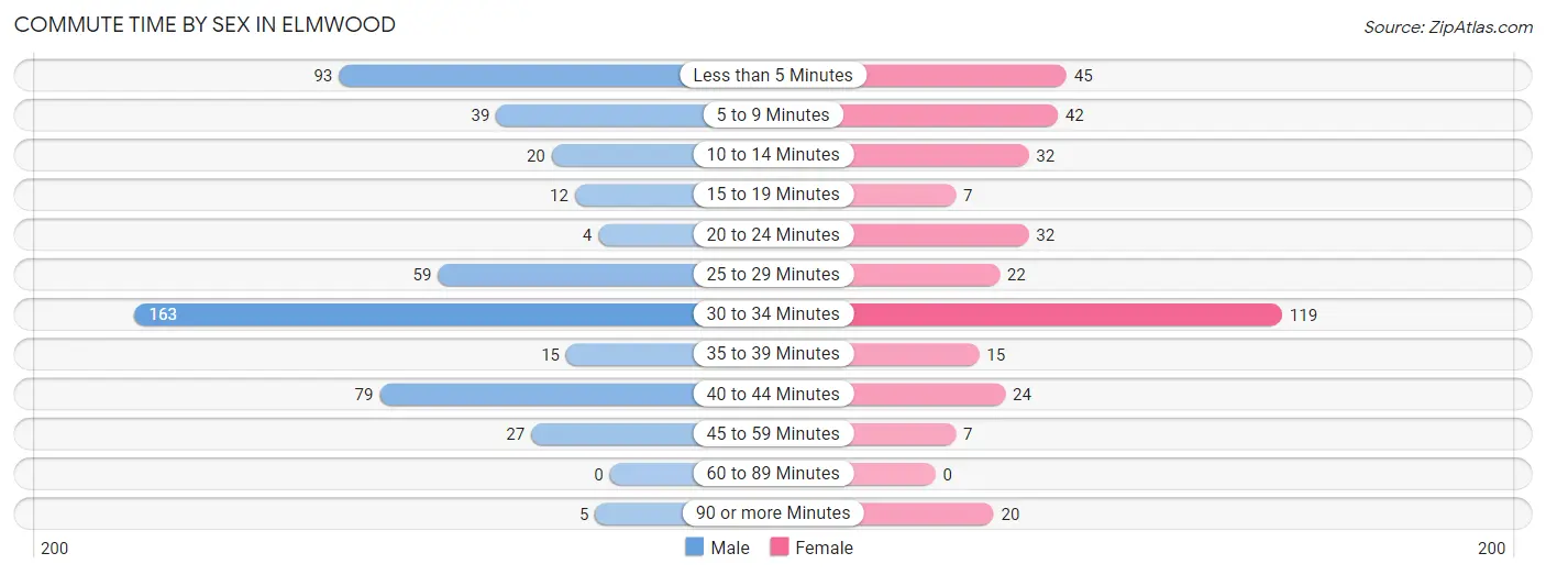 Commute Time by Sex in Elmwood