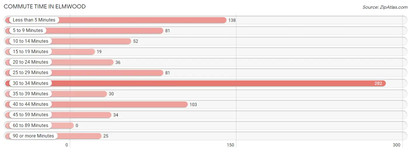 Commute Time in Elmwood