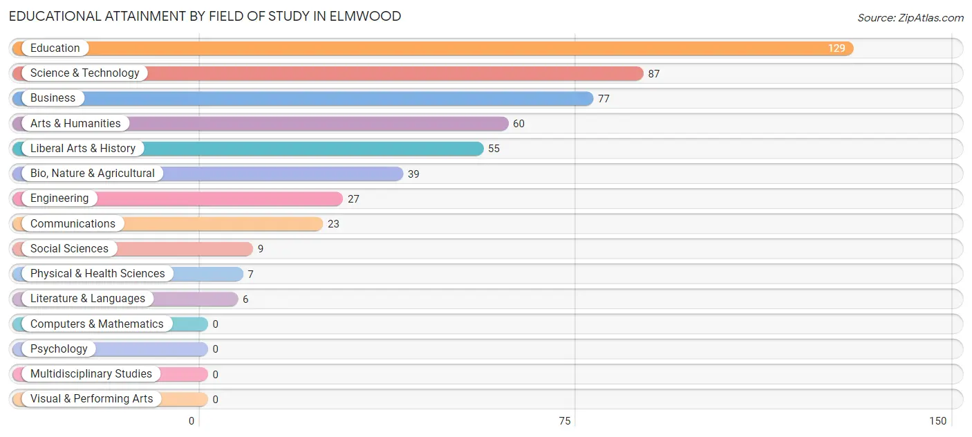 Educational Attainment by Field of Study in Elmwood