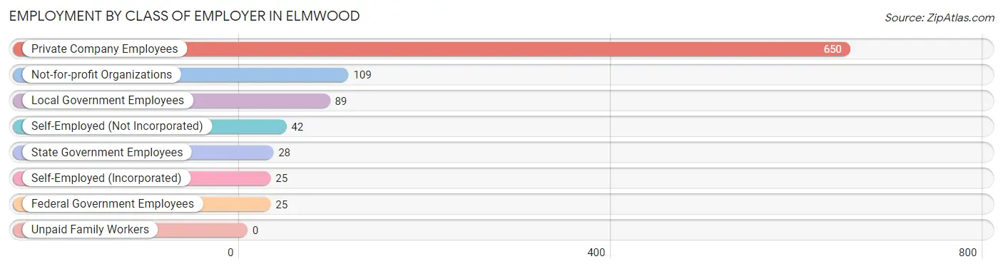 Employment by Class of Employer in Elmwood