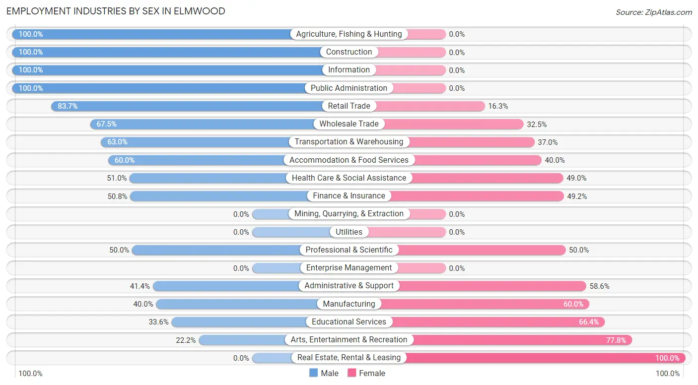 Employment Industries by Sex in Elmwood