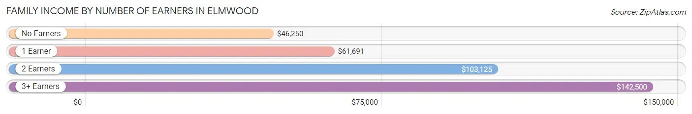 Family Income by Number of Earners in Elmwood