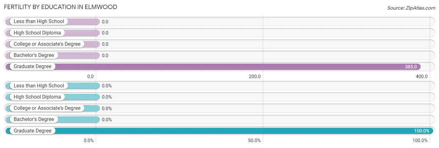 Female Fertility by Education Attainment in Elmwood