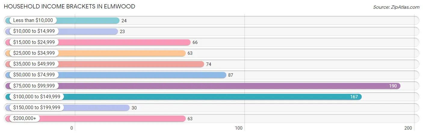 Household Income Brackets in Elmwood