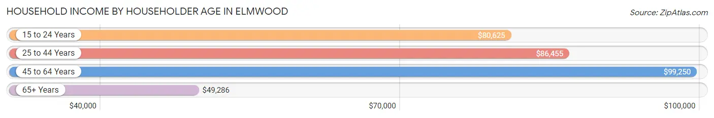 Household Income by Householder Age in Elmwood