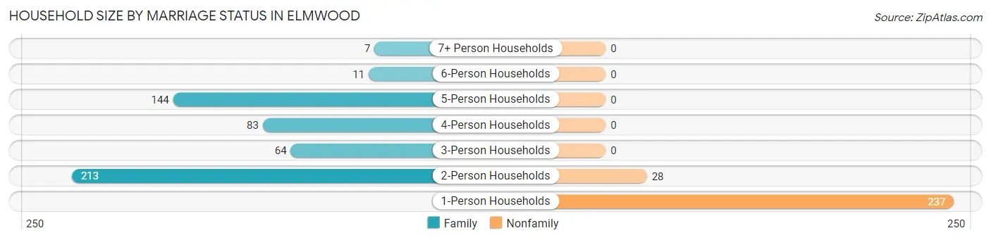 Household Size by Marriage Status in Elmwood