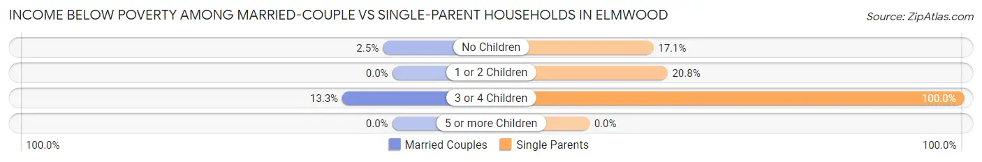 Income Below Poverty Among Married-Couple vs Single-Parent Households in Elmwood