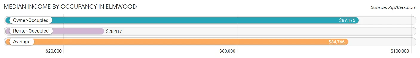 Median Income by Occupancy in Elmwood