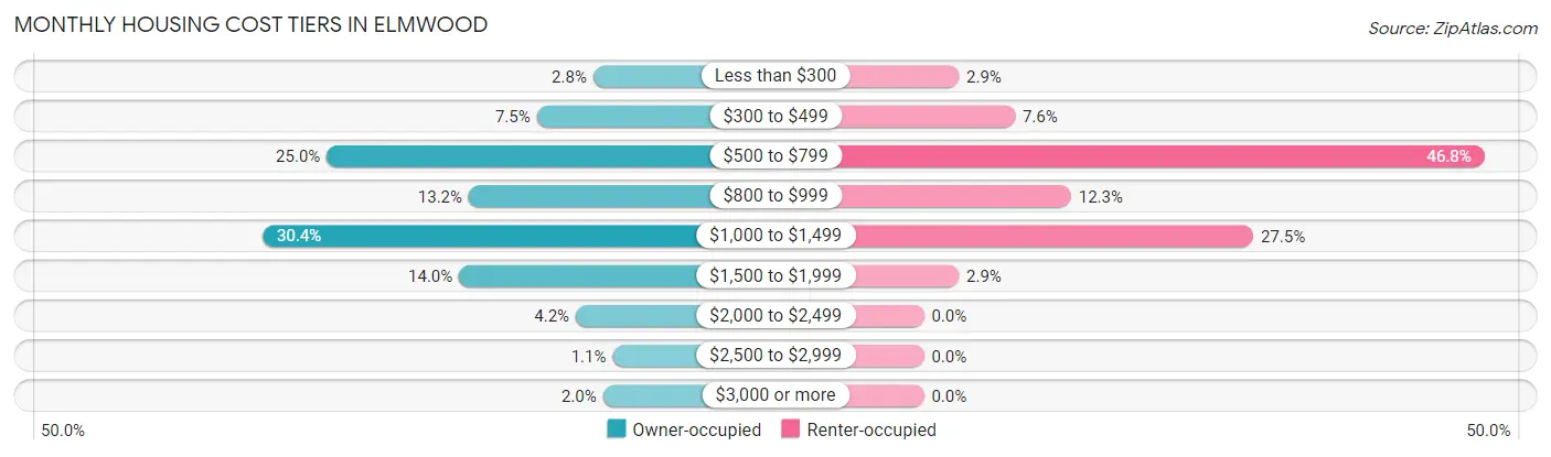 Monthly Housing Cost Tiers in Elmwood