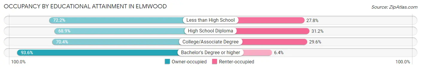 Occupancy by Educational Attainment in Elmwood