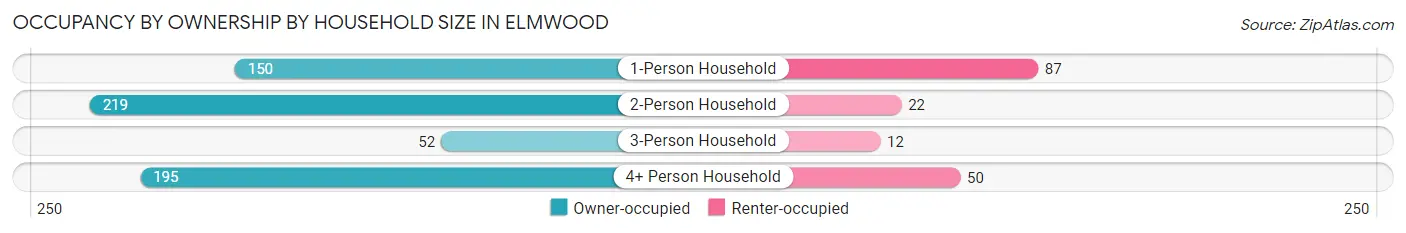 Occupancy by Ownership by Household Size in Elmwood